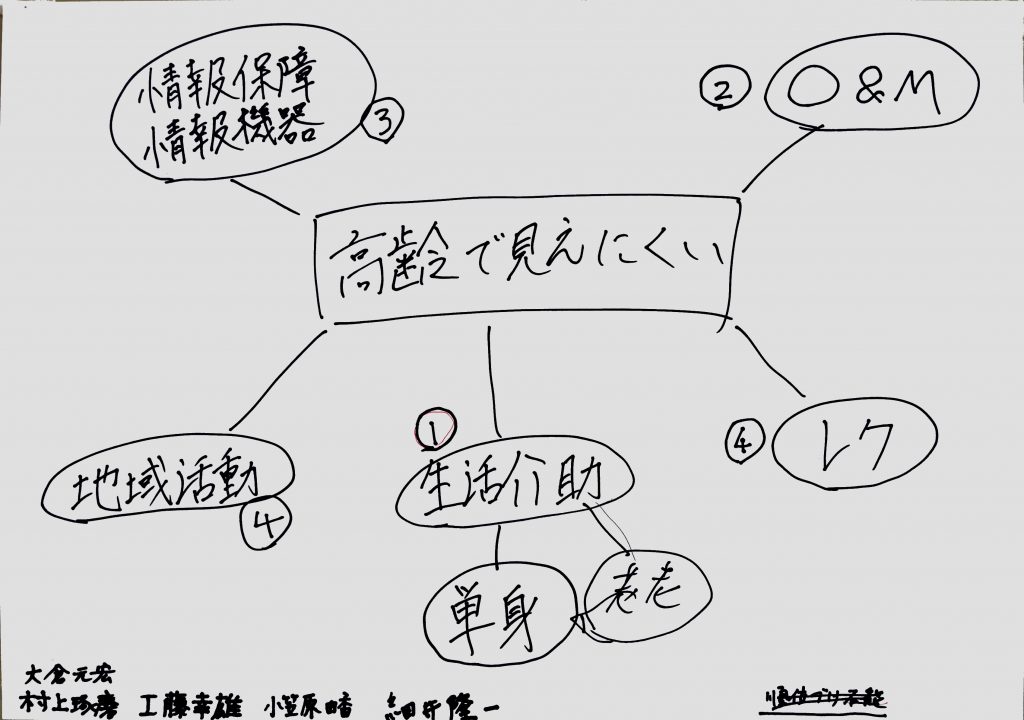 1　生活介助
2　0＆M
3　情報保証・情報機器
4　レク
5　地域活動